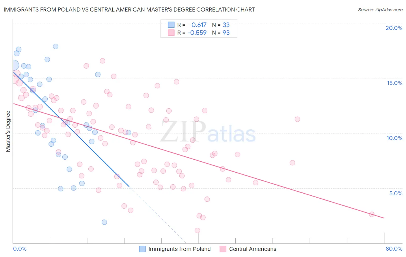 Immigrants from Poland vs Central American Master's Degree