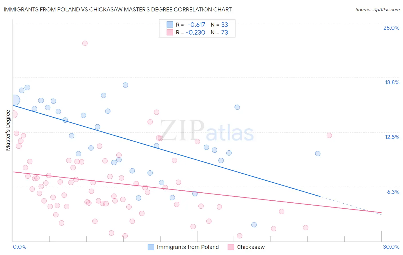 Immigrants from Poland vs Chickasaw Master's Degree