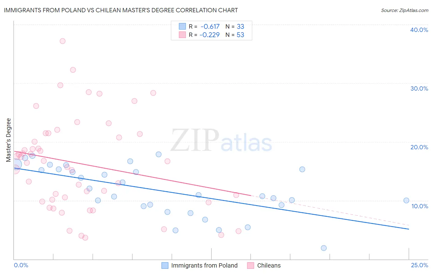 Immigrants from Poland vs Chilean Master's Degree