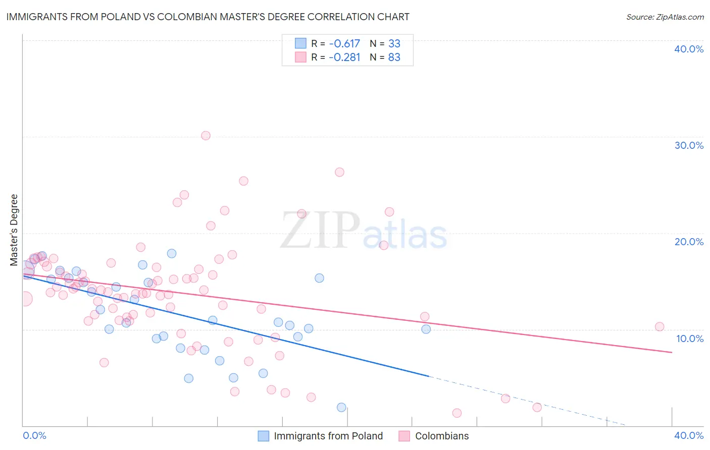 Immigrants from Poland vs Colombian Master's Degree