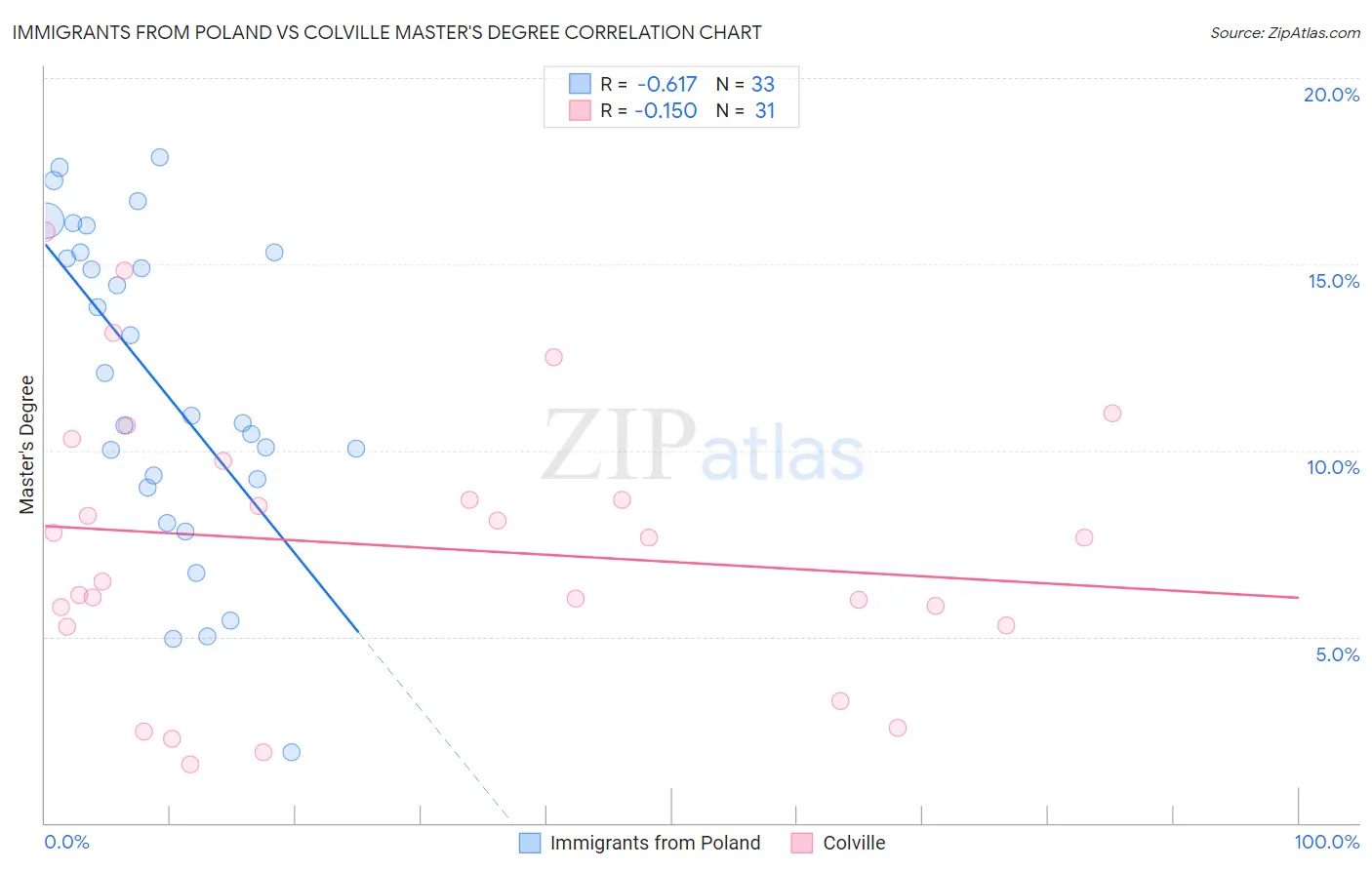 Immigrants from Poland vs Colville Master's Degree