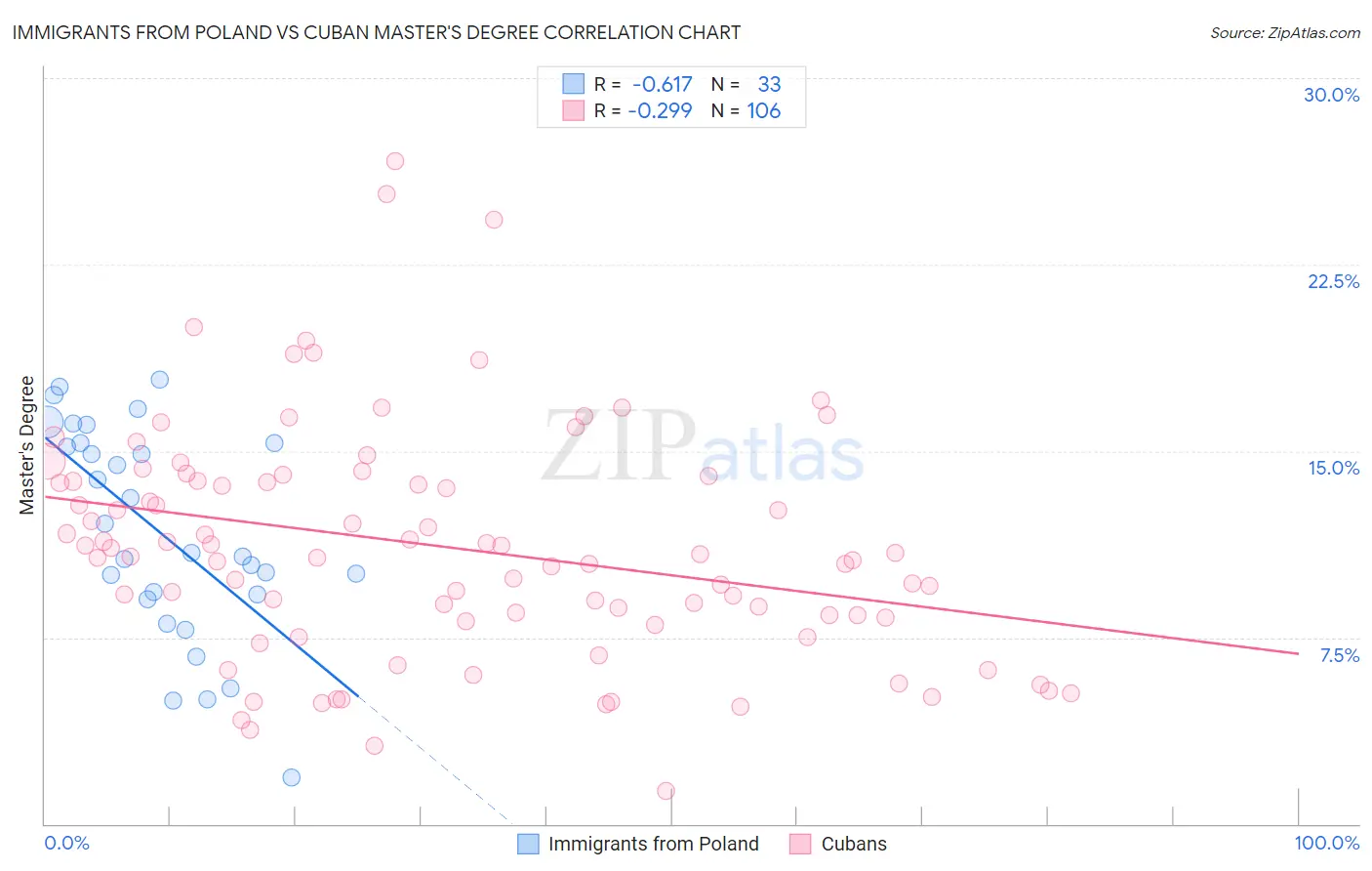 Immigrants from Poland vs Cuban Master's Degree