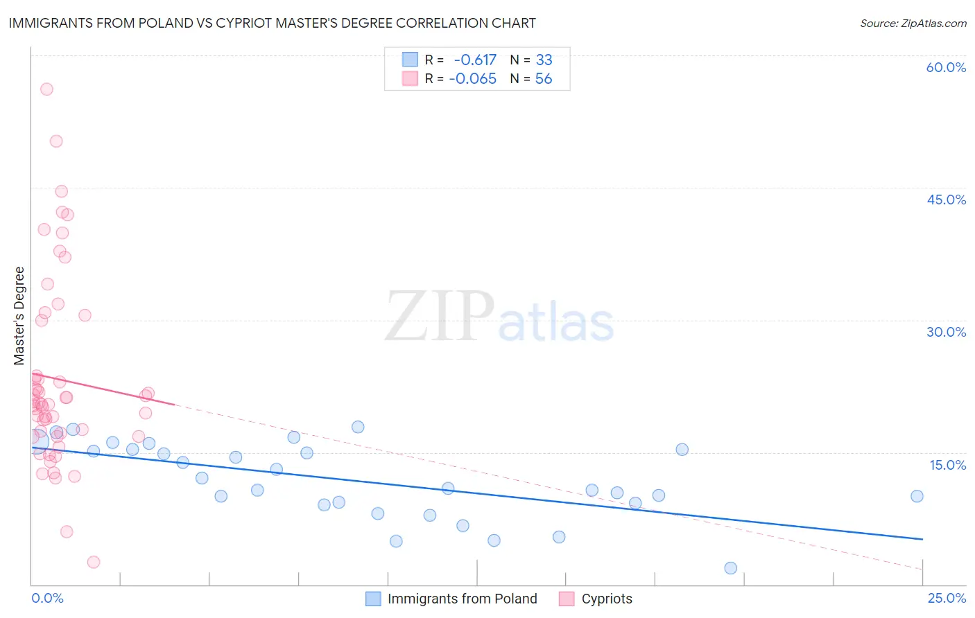 Immigrants from Poland vs Cypriot Master's Degree