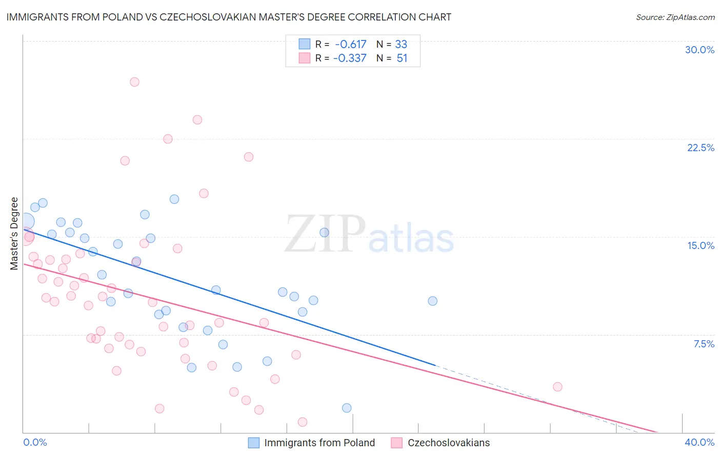 Immigrants from Poland vs Czechoslovakian Master's Degree