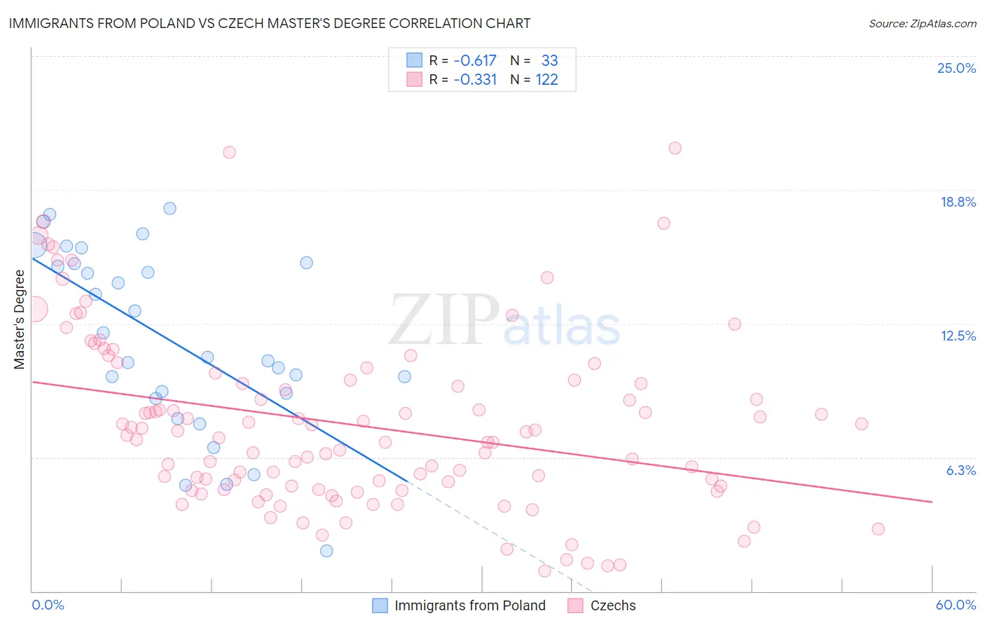 Immigrants from Poland vs Czech Master's Degree
