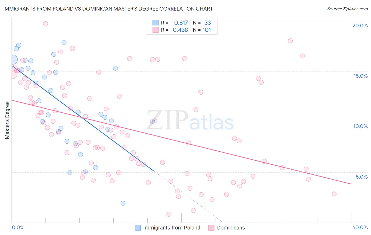 Immigrants from Poland vs Dominican Master's Degree