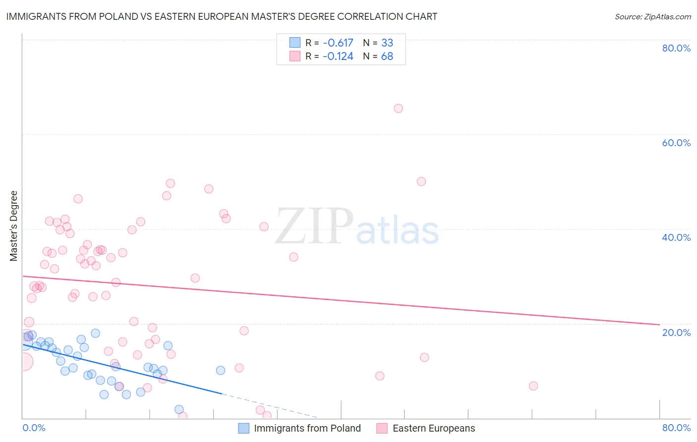 Immigrants from Poland vs Eastern European Master's Degree