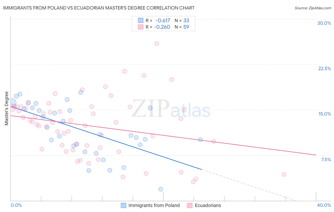 Immigrants from Poland vs Ecuadorian Master's Degree