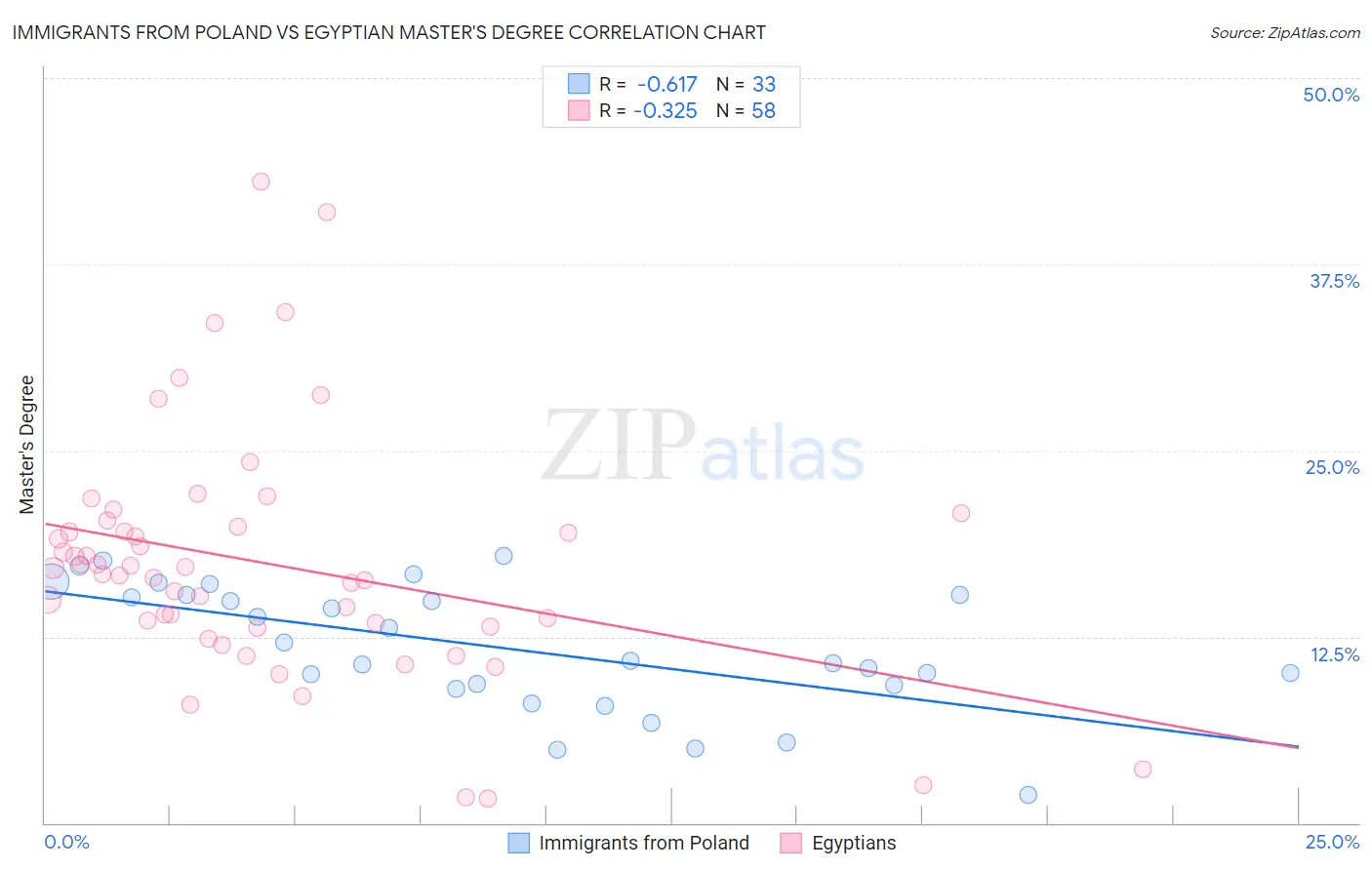Immigrants from Poland vs Egyptian Master's Degree