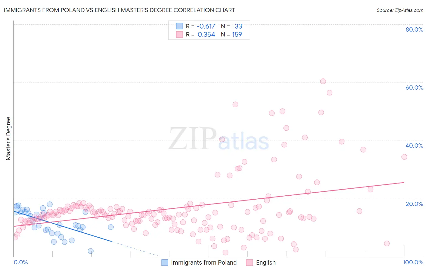 Immigrants from Poland vs English Master's Degree