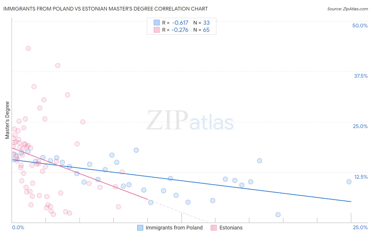 Immigrants from Poland vs Estonian Master's Degree