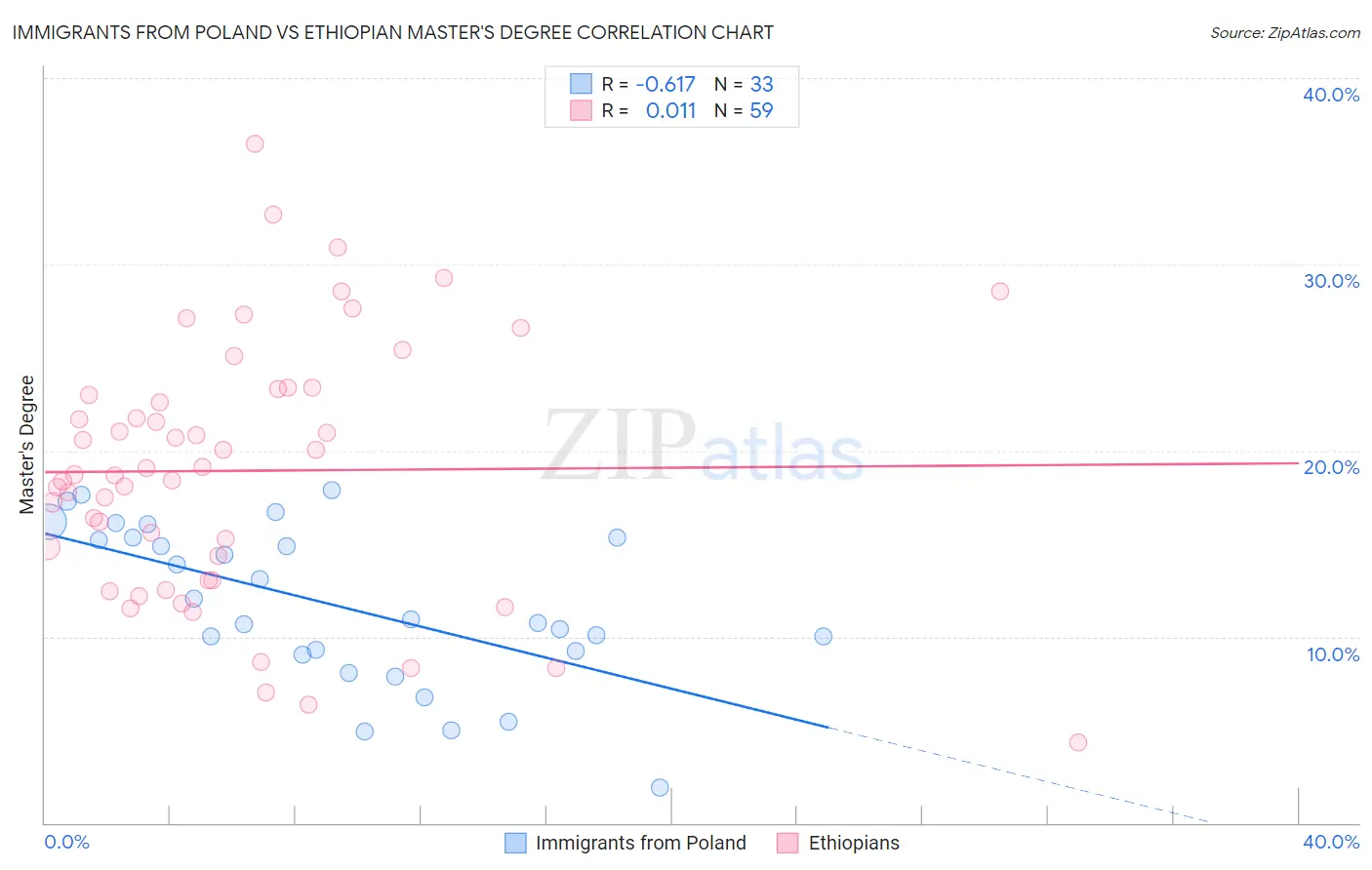 Immigrants from Poland vs Ethiopian Master's Degree