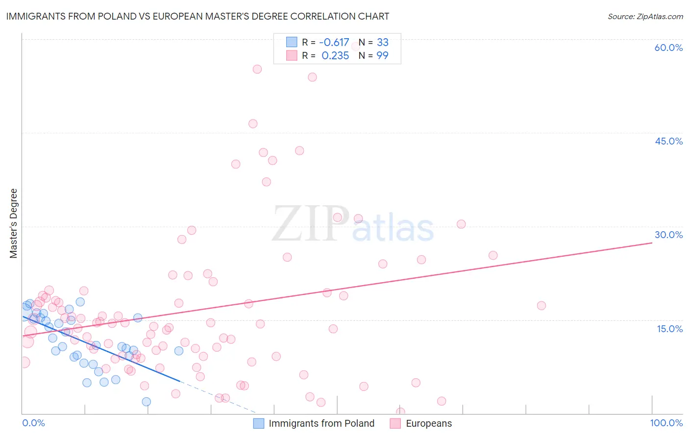 Immigrants from Poland vs European Master's Degree