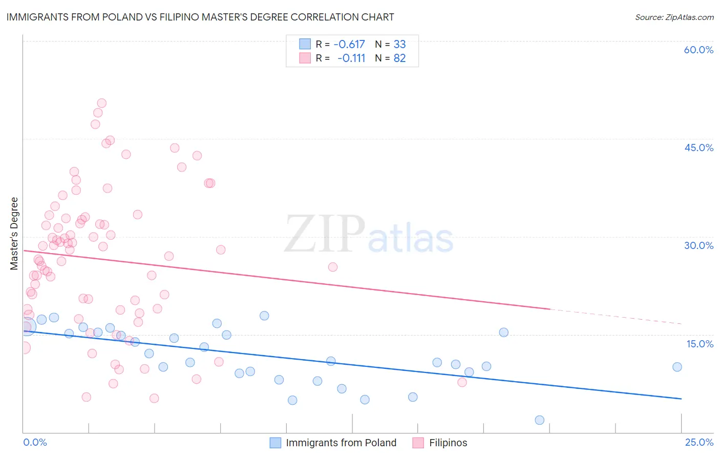 Immigrants from Poland vs Filipino Master's Degree