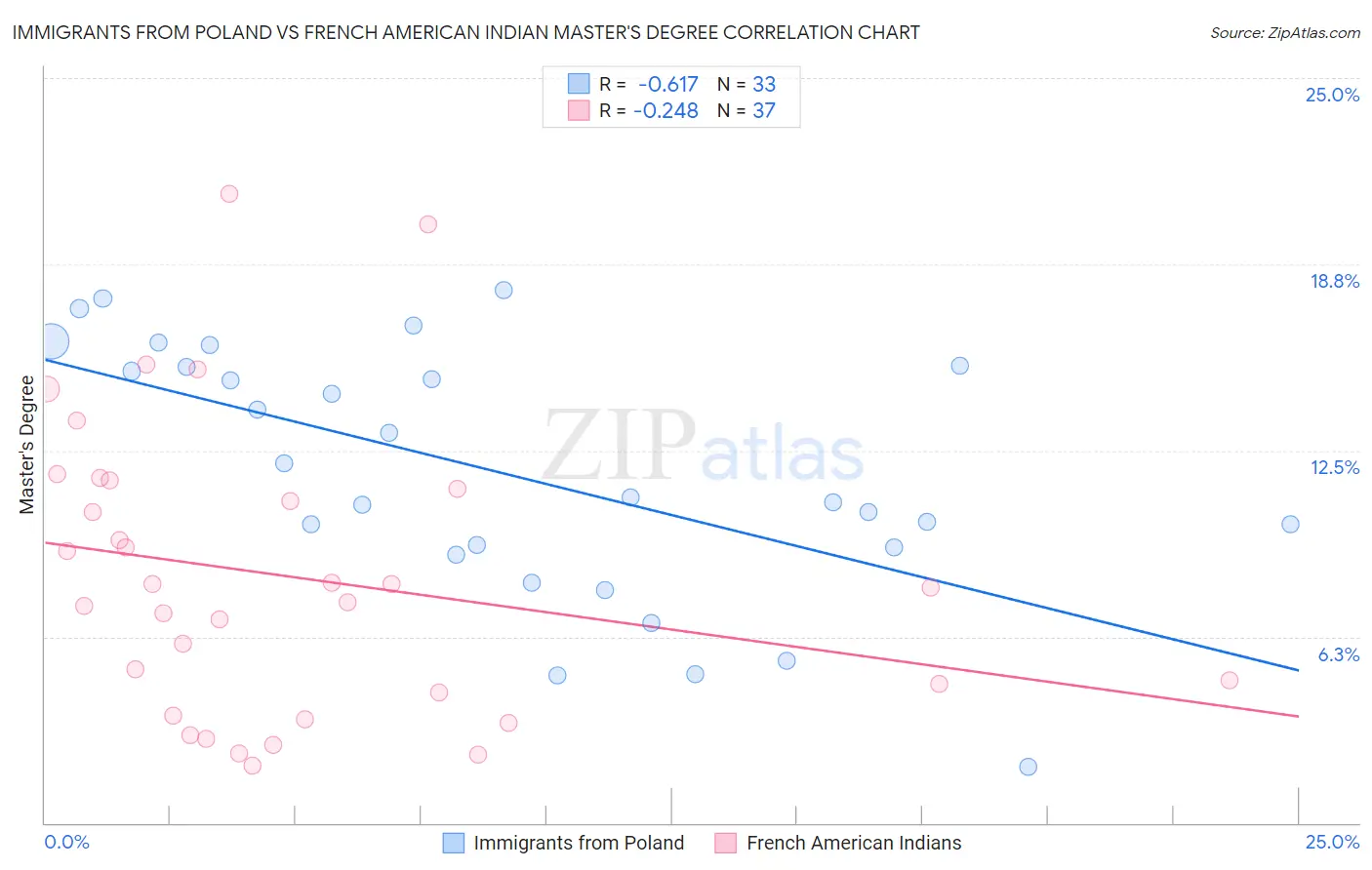 Immigrants from Poland vs French American Indian Master's Degree