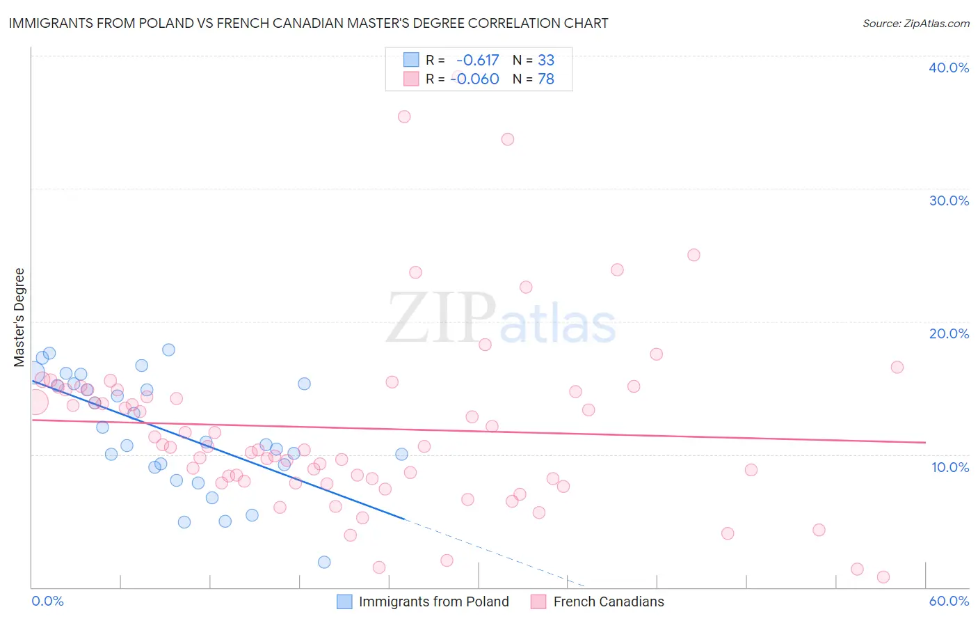 Immigrants from Poland vs French Canadian Master's Degree