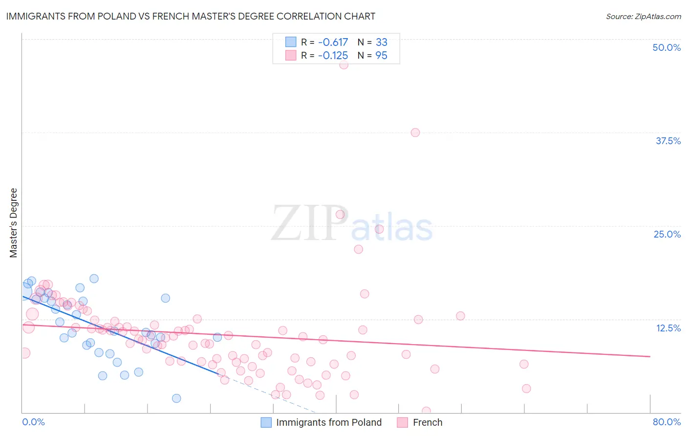 Immigrants from Poland vs French Master's Degree