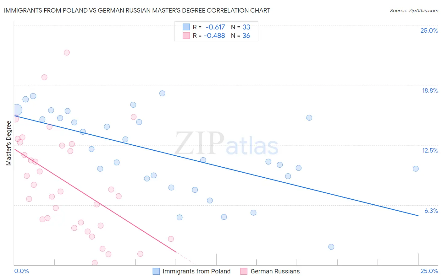 Immigrants from Poland vs German Russian Master's Degree