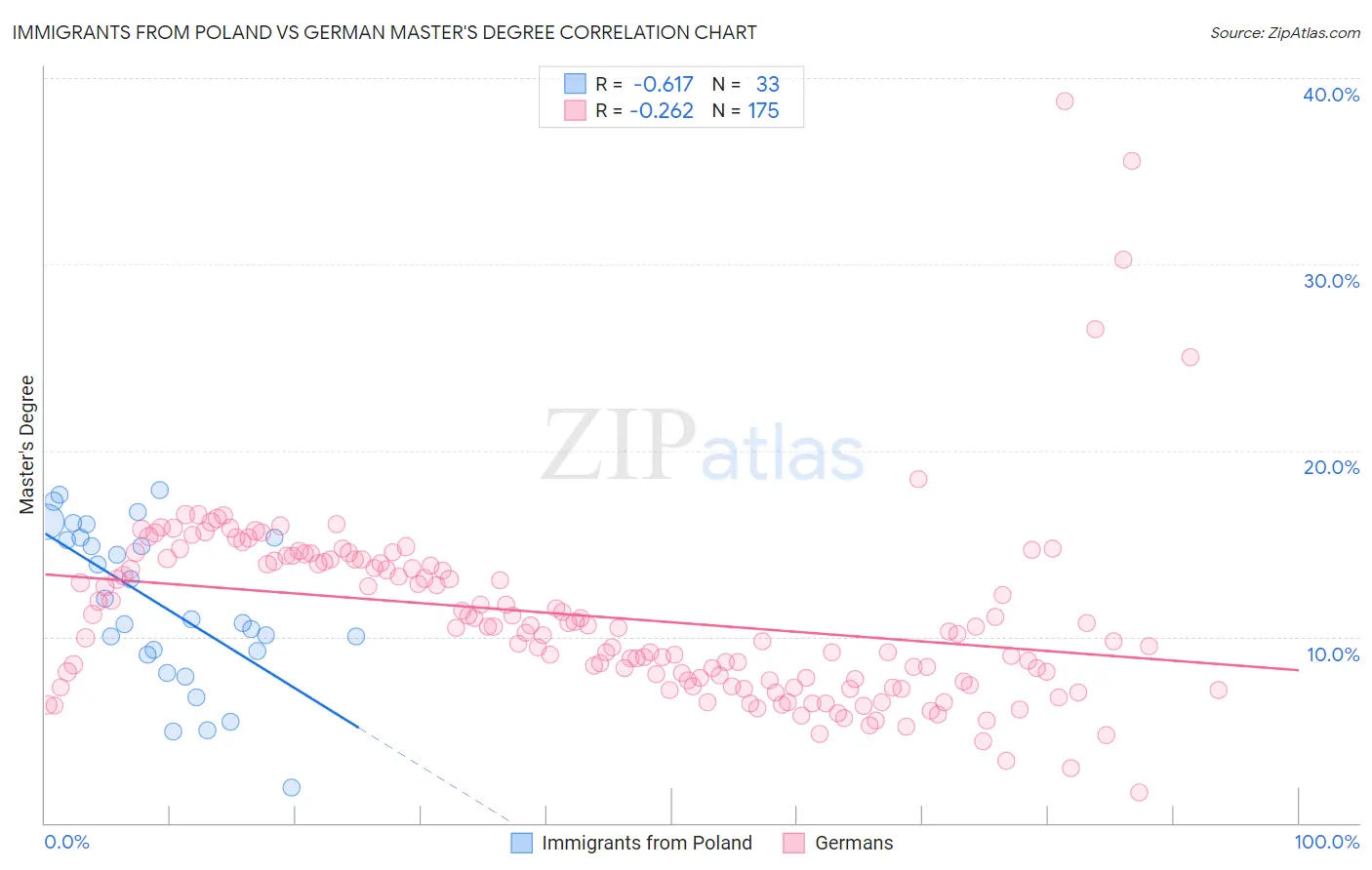 Immigrants from Poland vs German Master's Degree