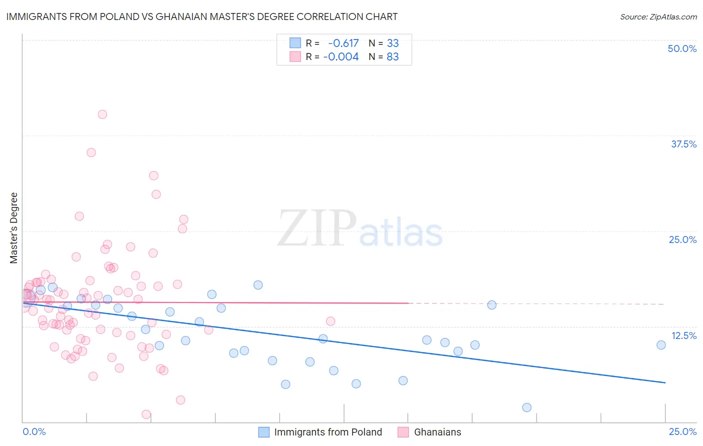 Immigrants from Poland vs Ghanaian Master's Degree