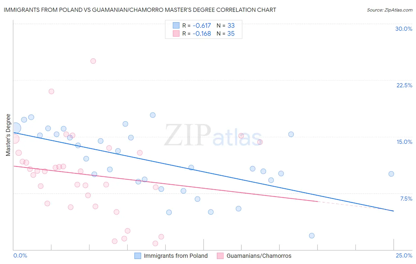 Immigrants from Poland vs Guamanian/Chamorro Master's Degree