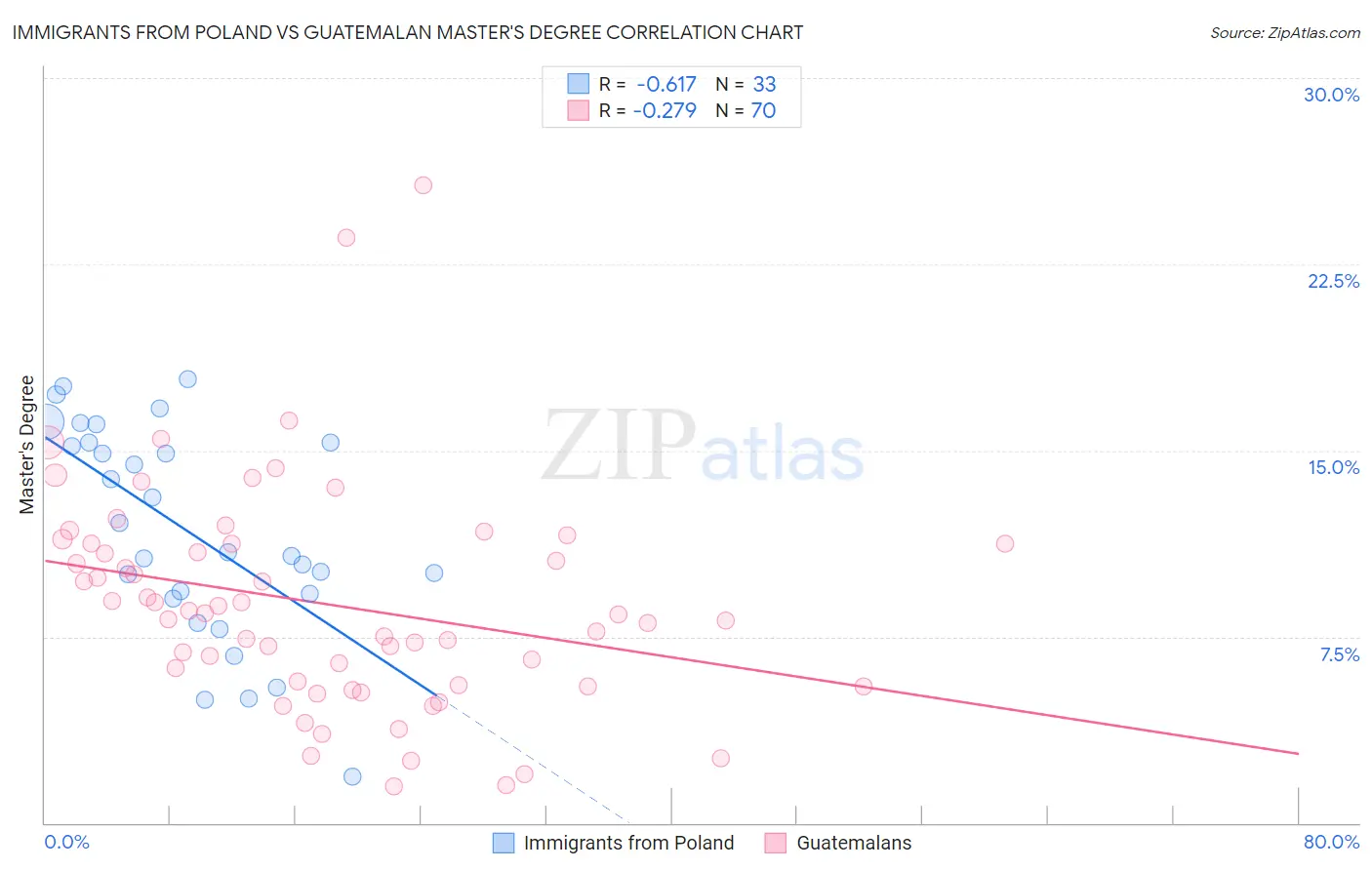 Immigrants from Poland vs Guatemalan Master's Degree