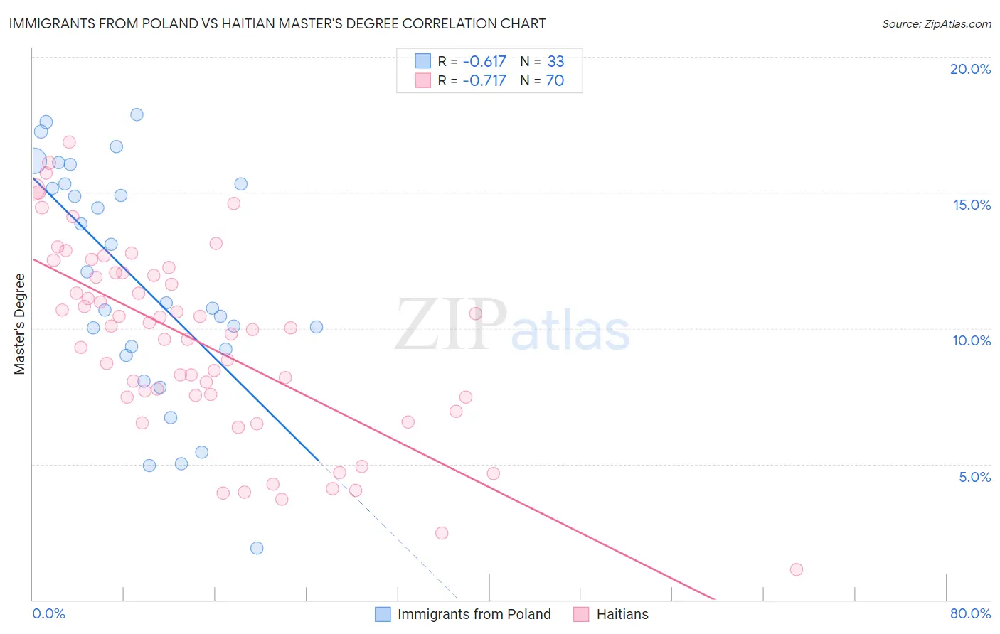Immigrants from Poland vs Haitian Master's Degree