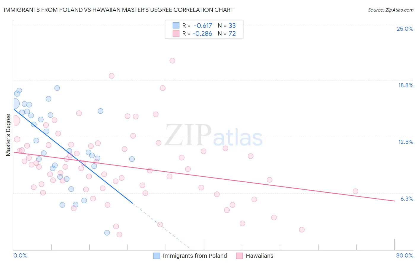 Immigrants from Poland vs Hawaiian Master's Degree