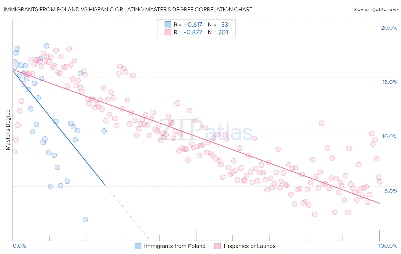 Immigrants from Poland vs Hispanic or Latino Master's Degree