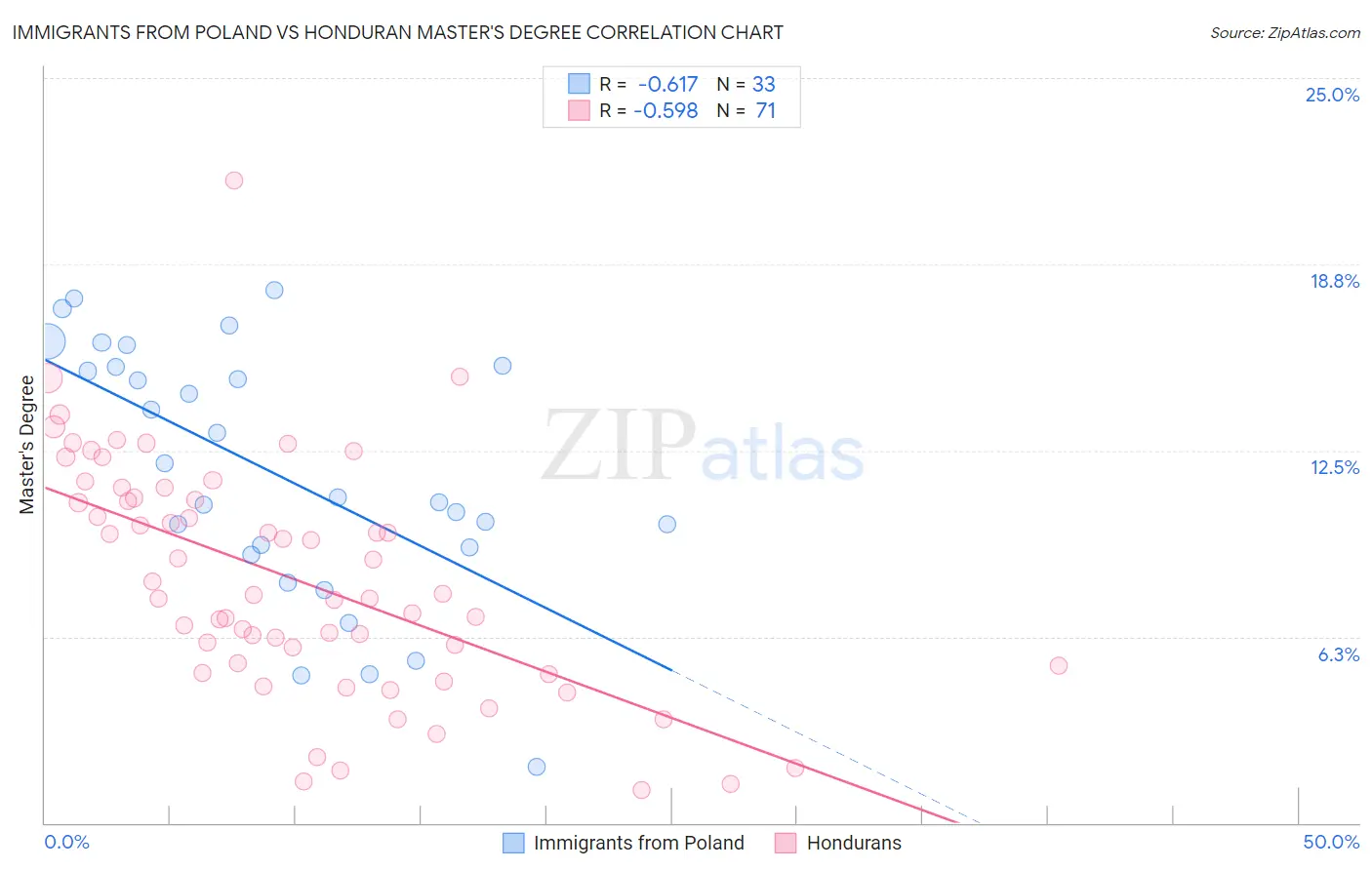 Immigrants from Poland vs Honduran Master's Degree