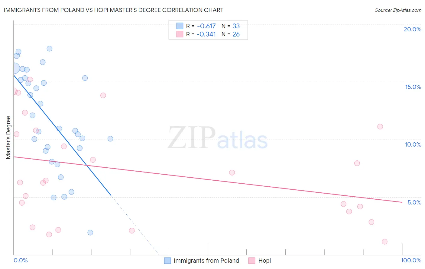 Immigrants from Poland vs Hopi Master's Degree