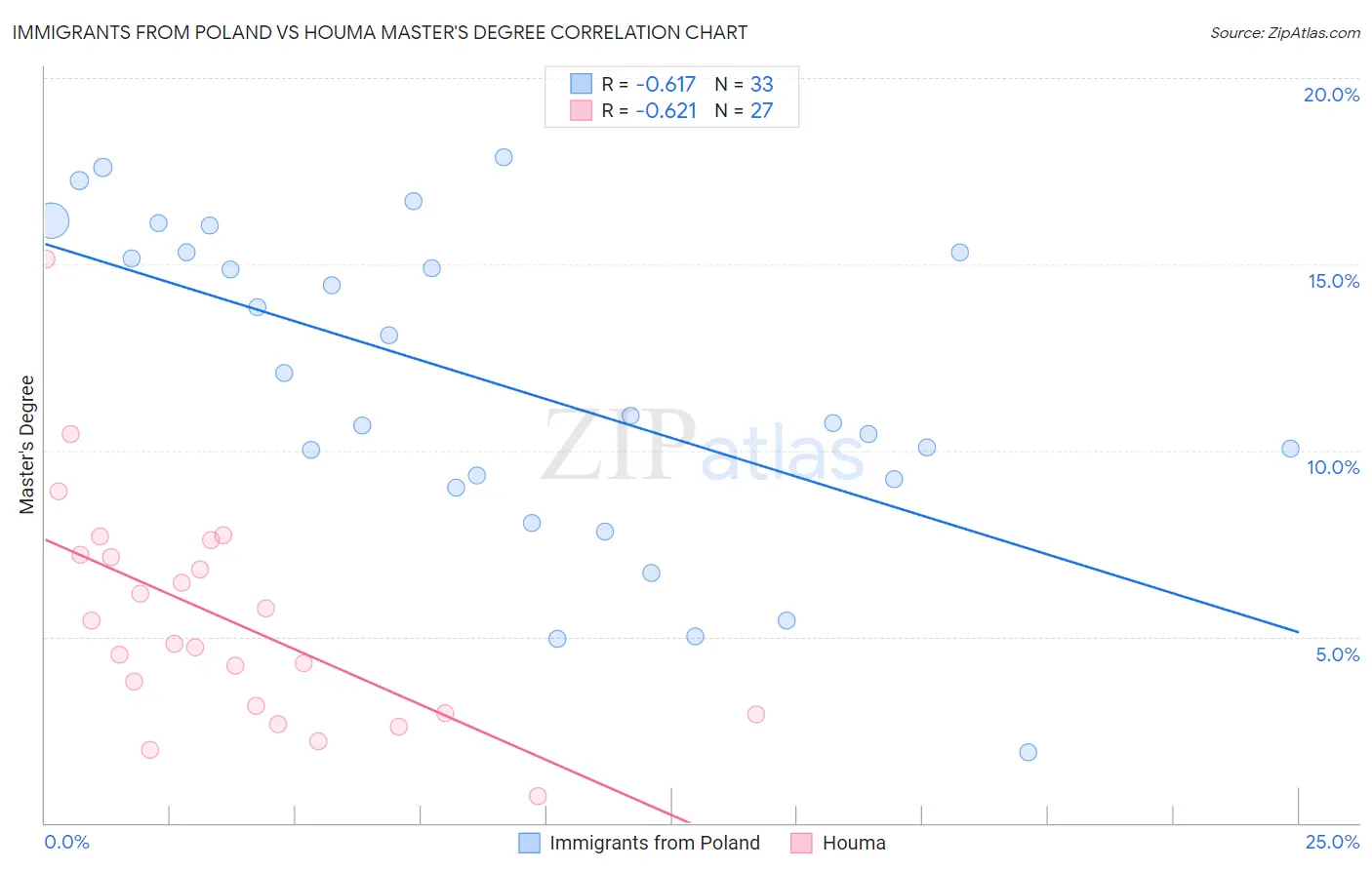 Immigrants from Poland vs Houma Master's Degree