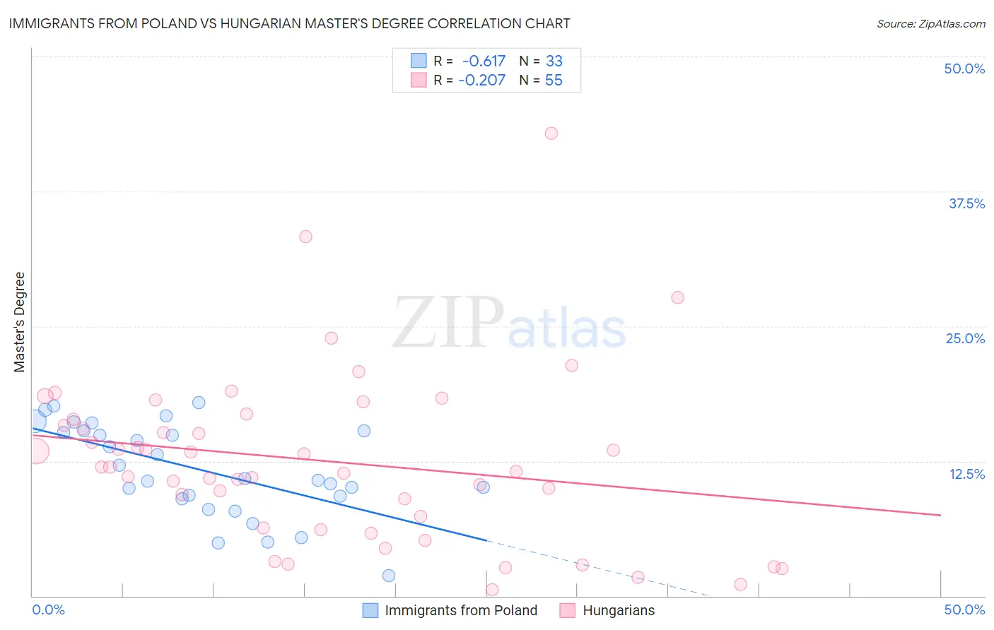 Immigrants from Poland vs Hungarian Master's Degree