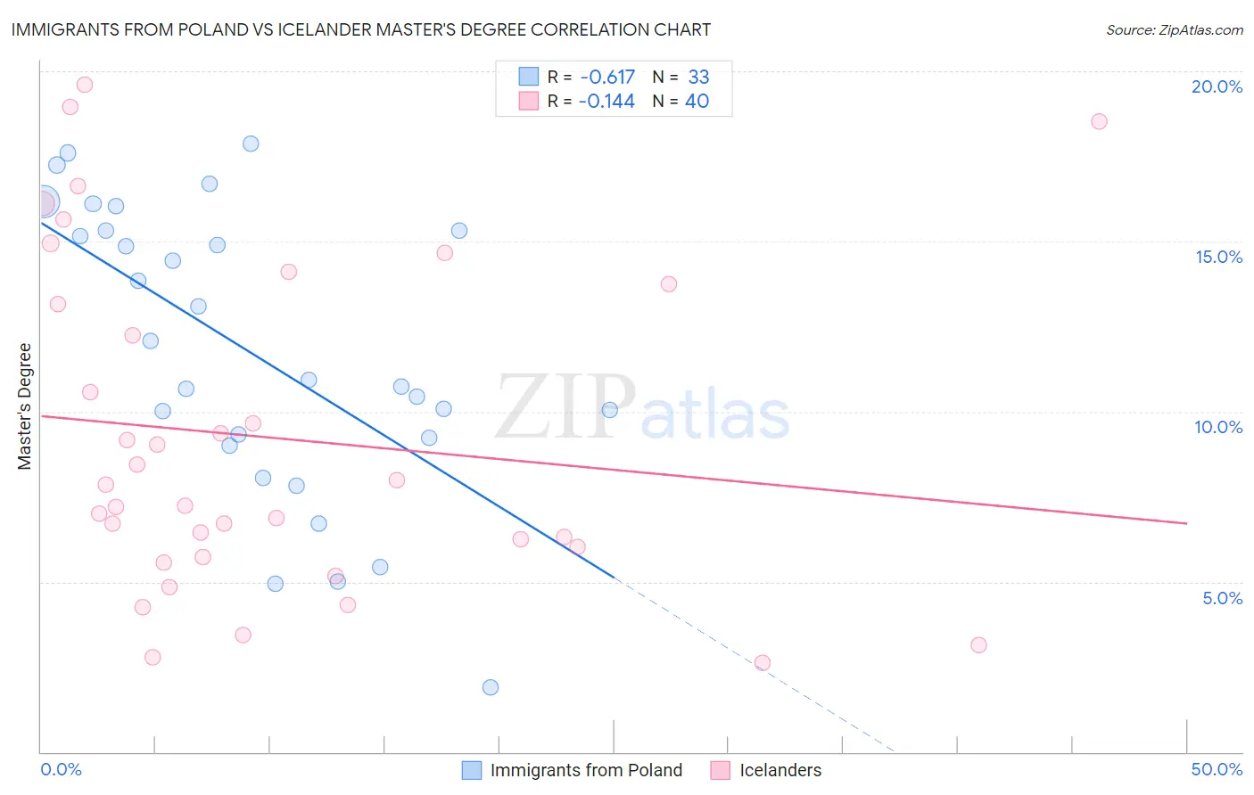 Immigrants from Poland vs Icelander Master's Degree