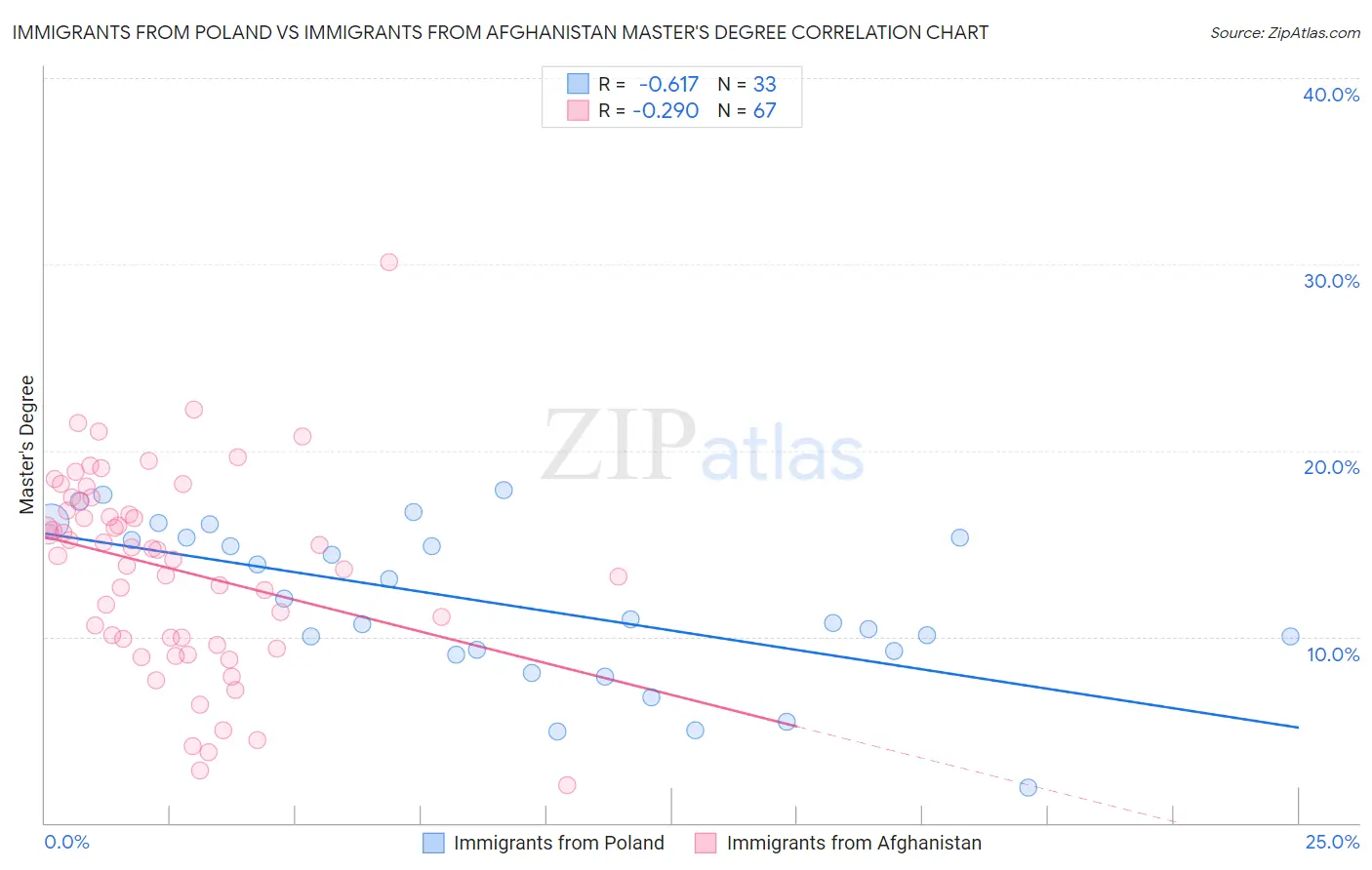 Immigrants from Poland vs Immigrants from Afghanistan Master's Degree
