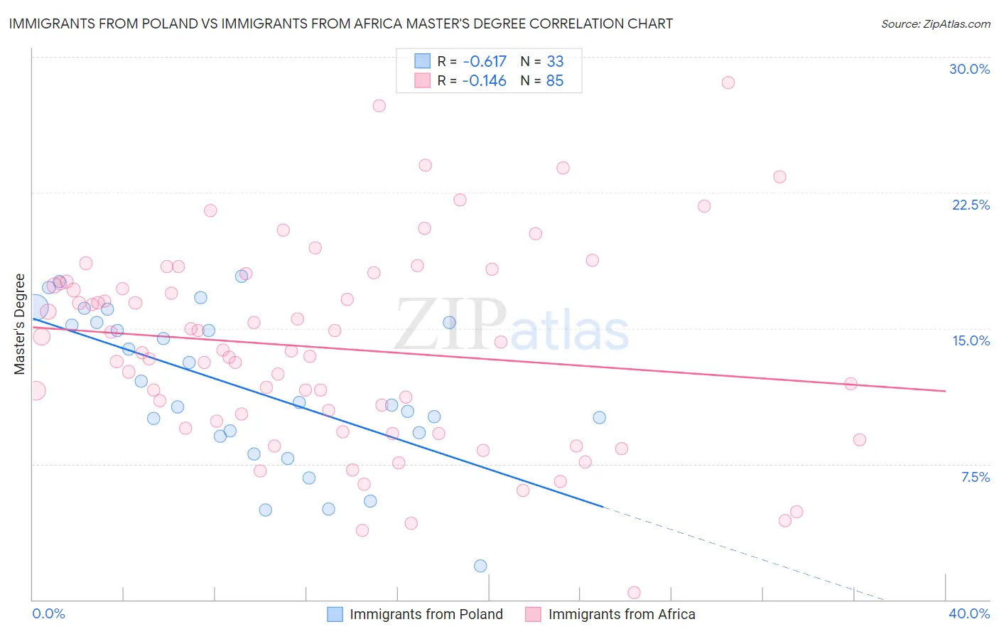 Immigrants from Poland vs Immigrants from Africa Master's Degree
