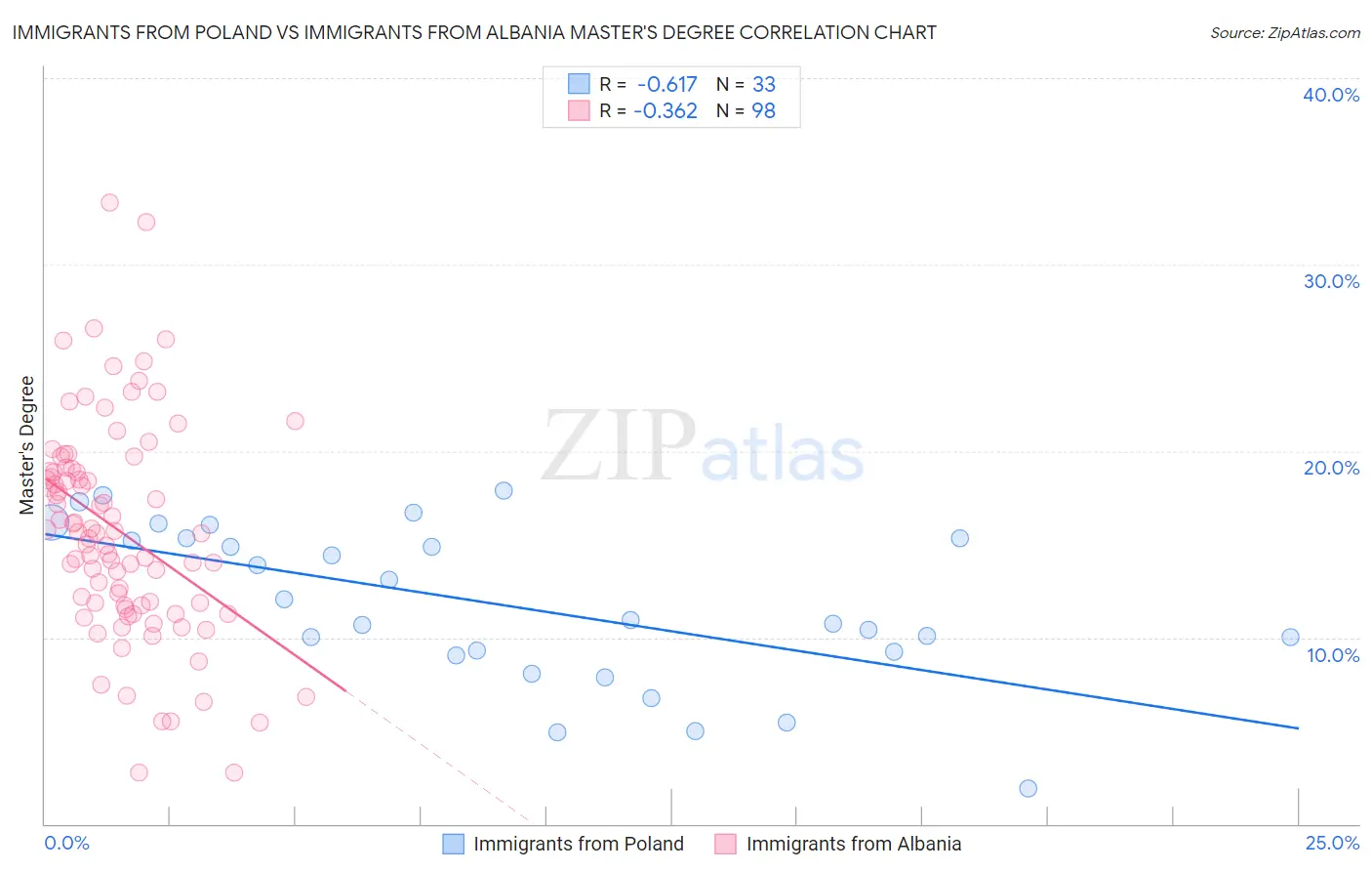Immigrants from Poland vs Immigrants from Albania Master's Degree