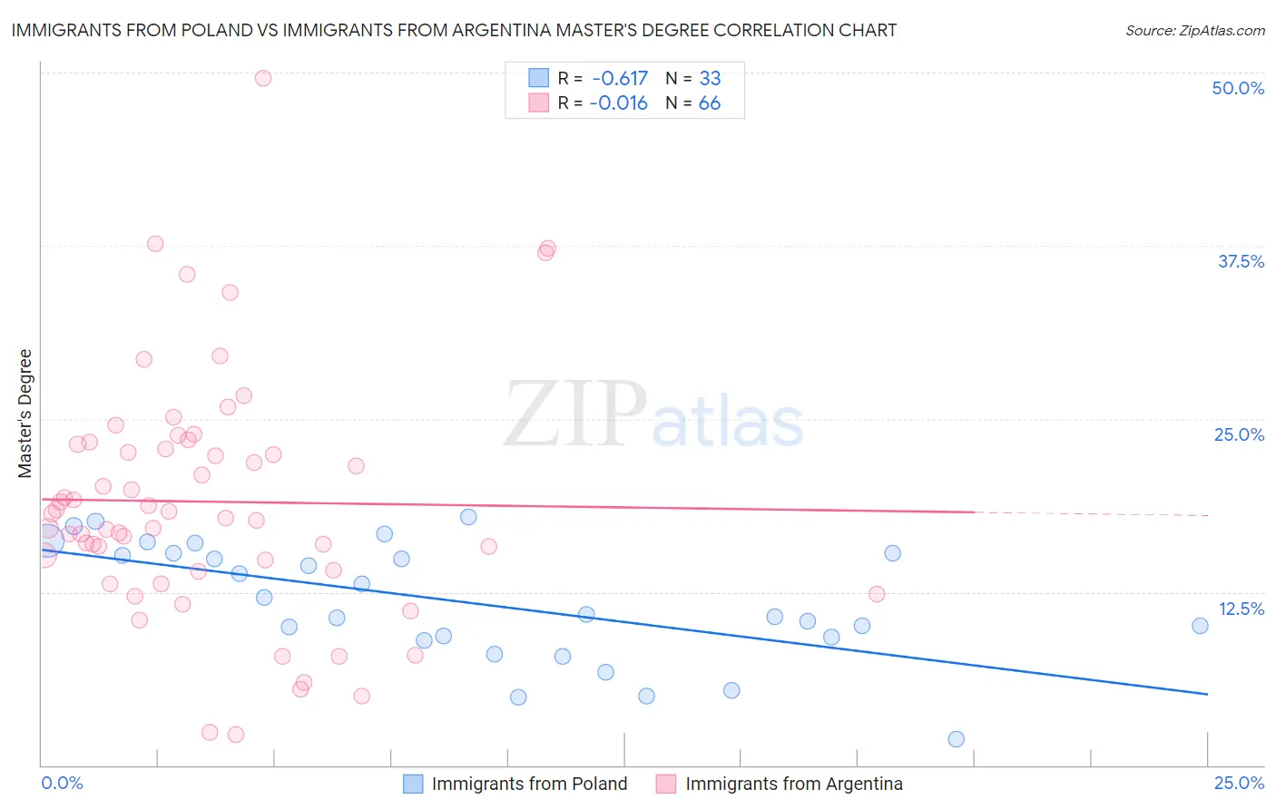 Immigrants from Poland vs Immigrants from Argentina Master's Degree