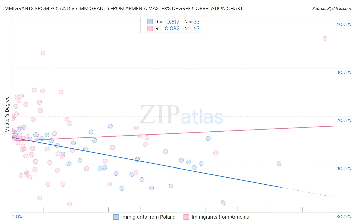 Immigrants from Poland vs Immigrants from Armenia Master's Degree
