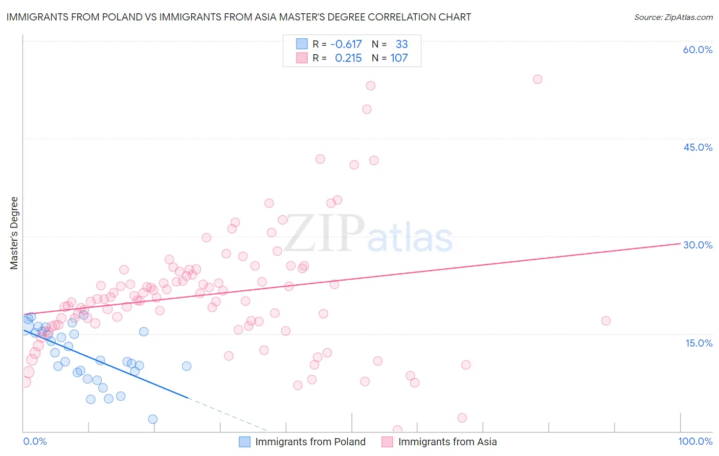Immigrants from Poland vs Immigrants from Asia Master's Degree
