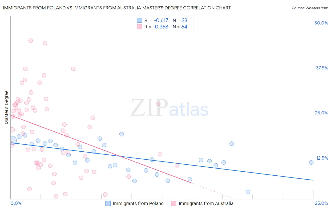 Immigrants from Poland vs Immigrants from Australia Master's Degree