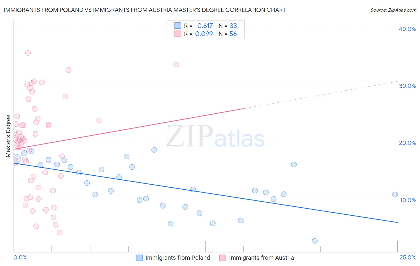 Immigrants from Poland vs Immigrants from Austria Master's Degree