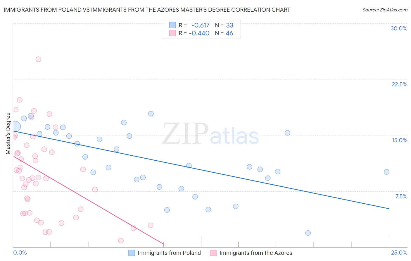 Immigrants from Poland vs Immigrants from the Azores Master's Degree