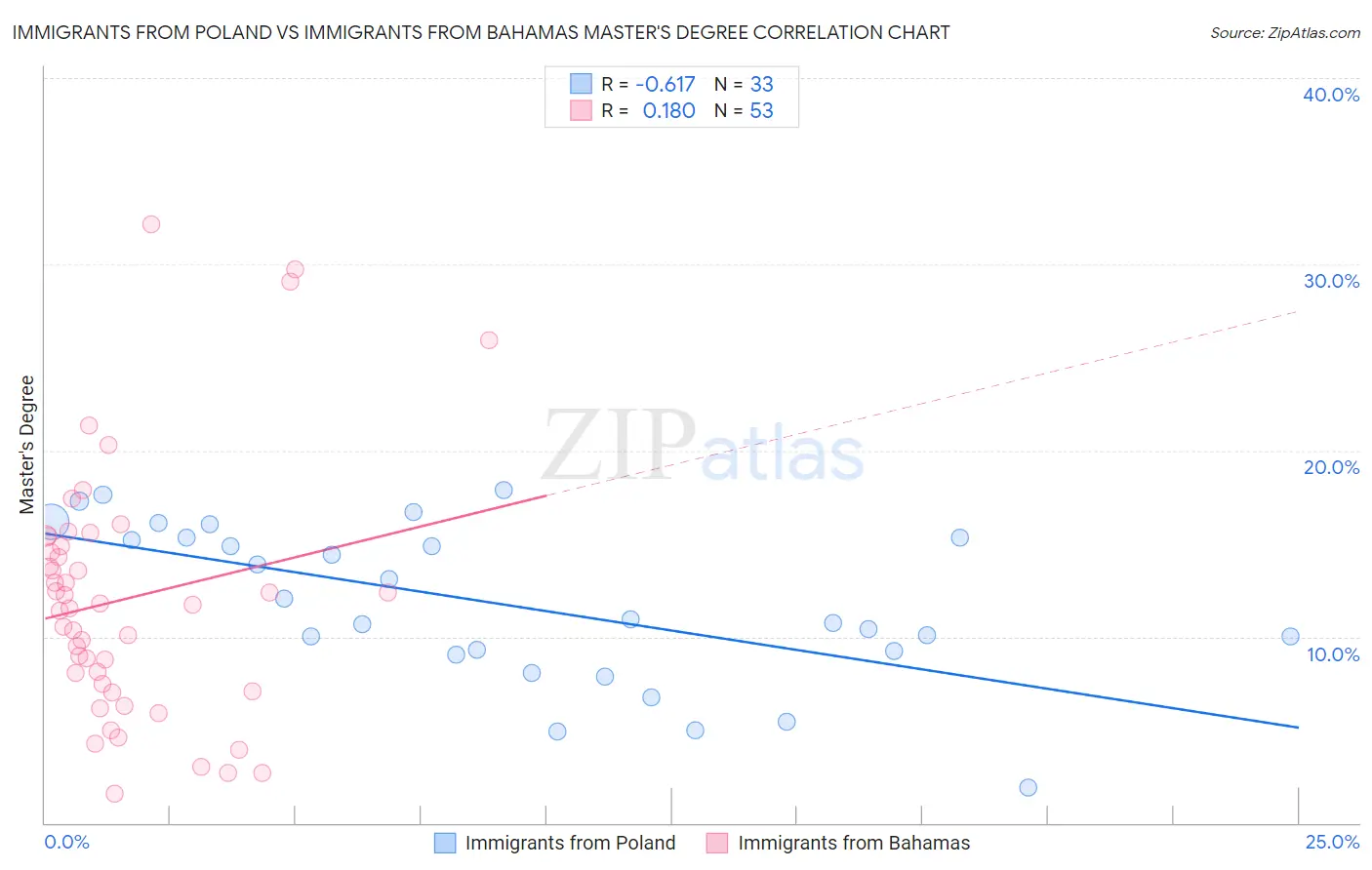 Immigrants from Poland vs Immigrants from Bahamas Master's Degree
