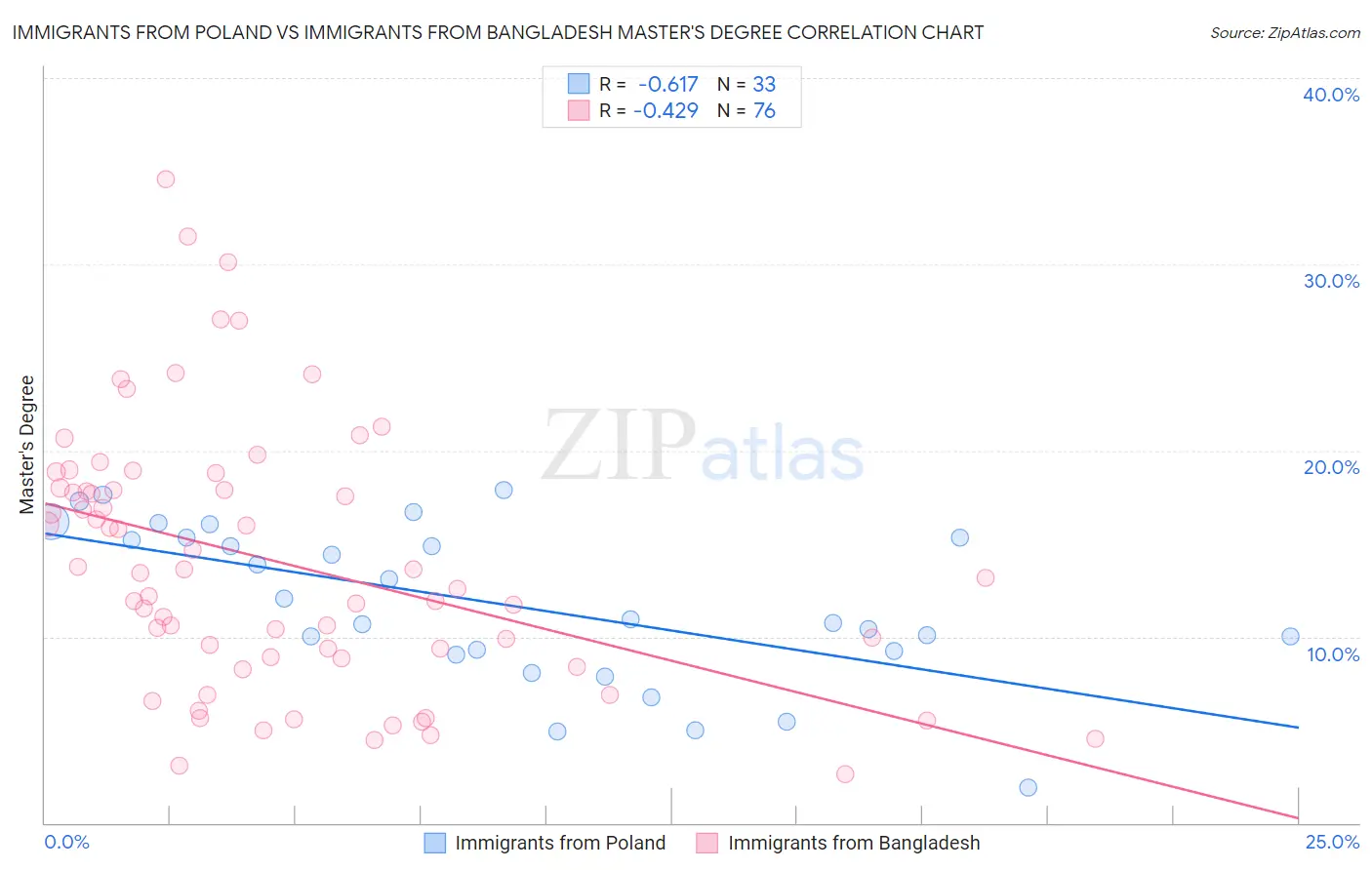 Immigrants from Poland vs Immigrants from Bangladesh Master's Degree