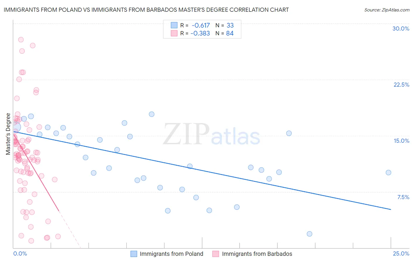 Immigrants from Poland vs Immigrants from Barbados Master's Degree