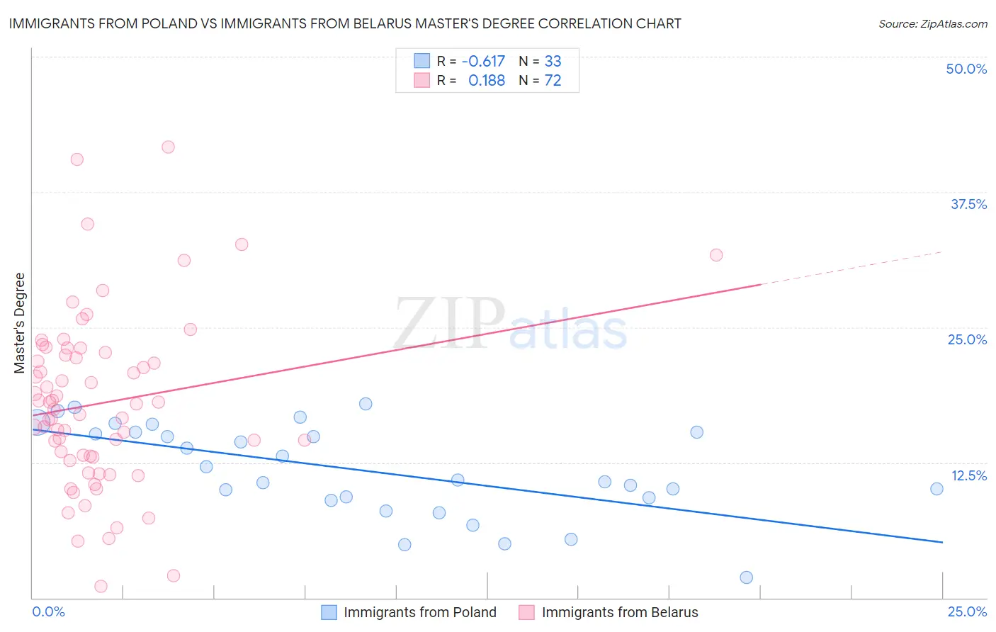 Immigrants from Poland vs Immigrants from Belarus Master's Degree