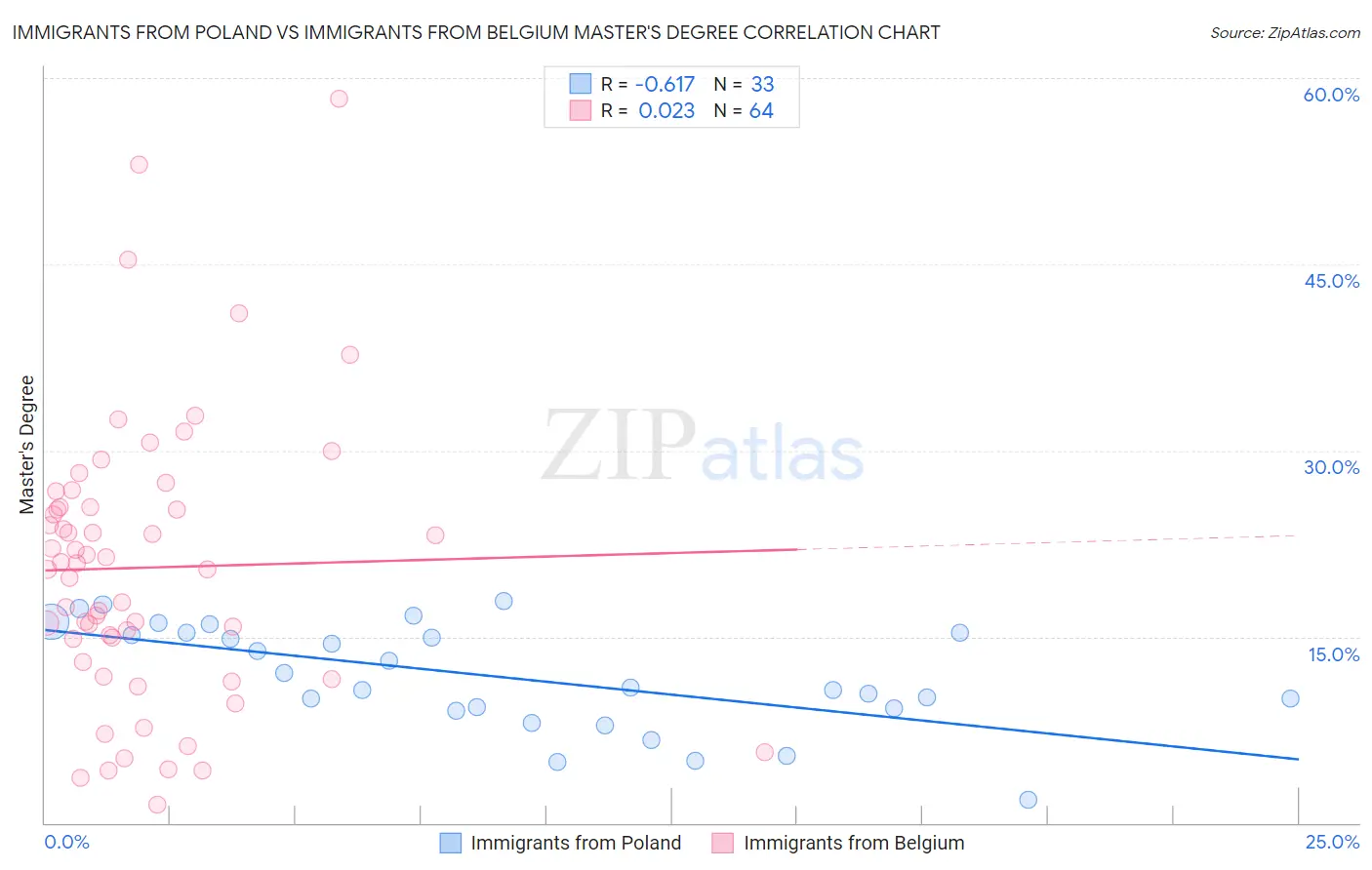 Immigrants from Poland vs Immigrants from Belgium Master's Degree