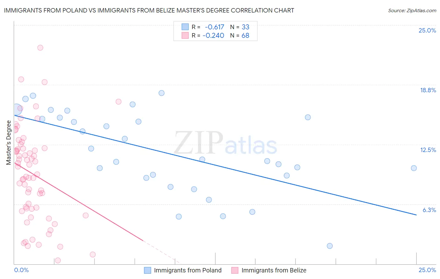 Immigrants from Poland vs Immigrants from Belize Master's Degree