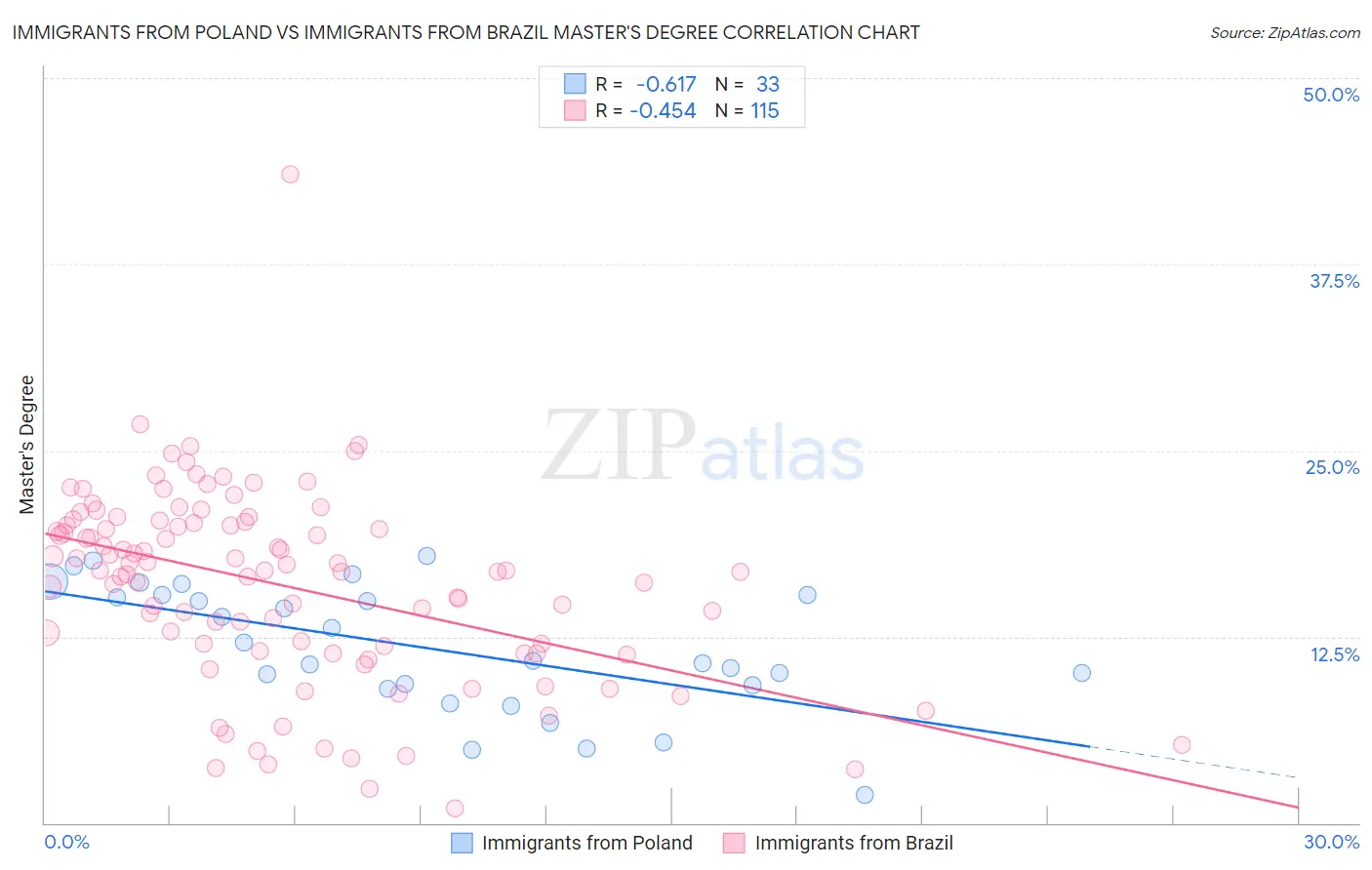 Immigrants from Poland vs Immigrants from Brazil Master's Degree